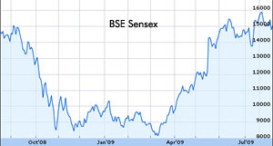 Bull fights back, Sensex up by 250 points 